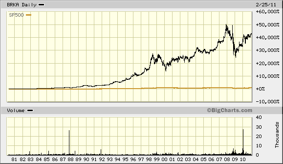 Berkshire Hathaway Historical Stock Chart