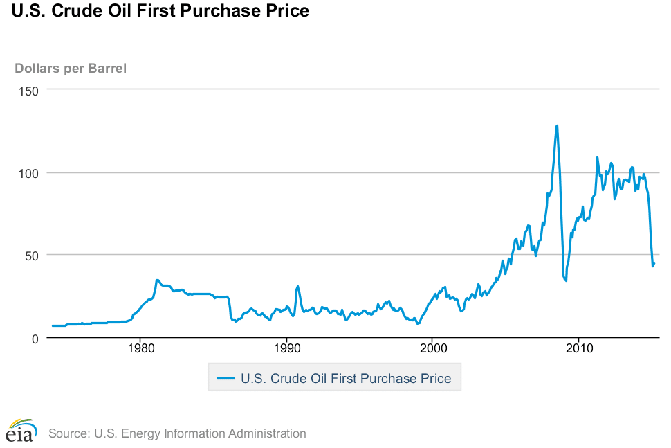 What is an oil price history chart?