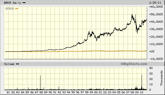 Berkshire Hathaway Historical Chart