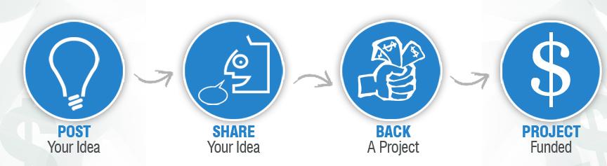 Image of how Crowdfunding work