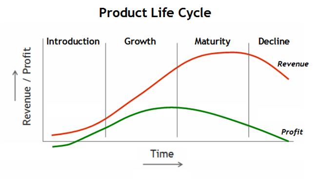 product life cycle