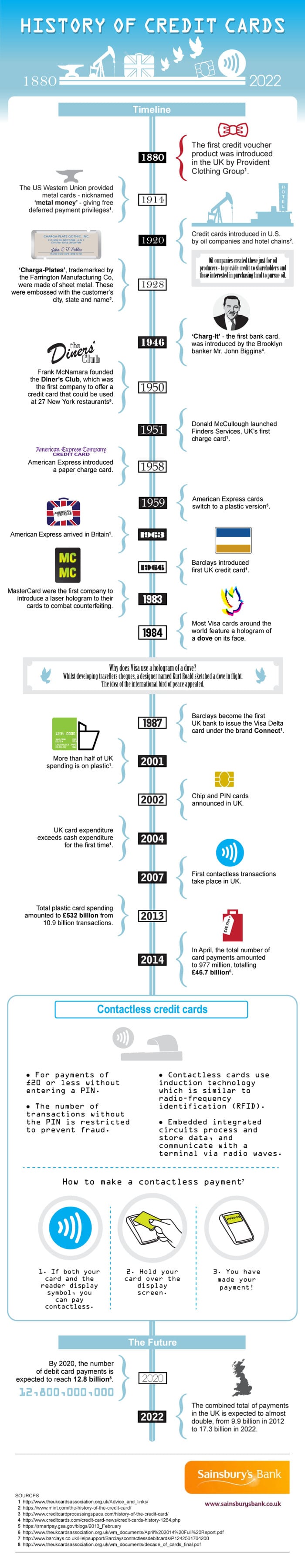 History of Credit Cards 2015
