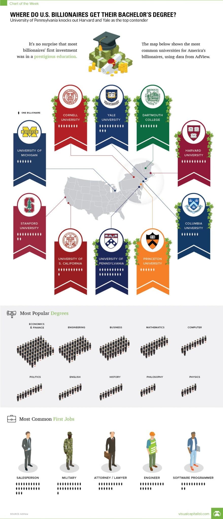 Where most American billionaires get their first university degree from and what they study, including their first job roles. Statistics and data infographic.