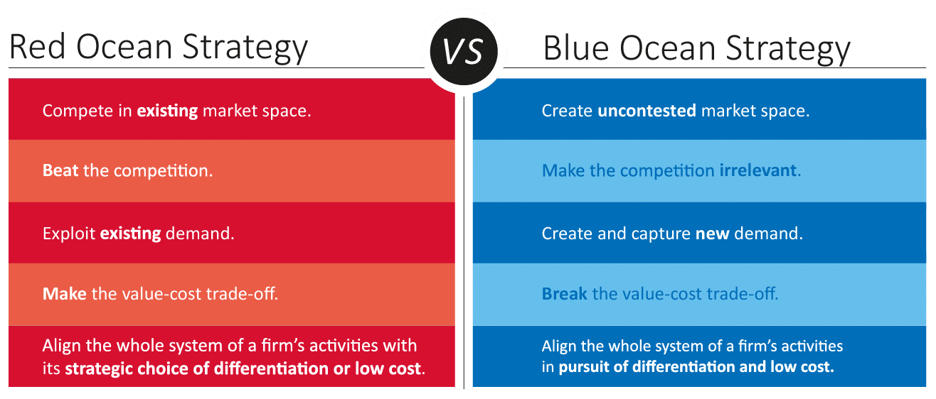 Red ocean vs blue ocean strategy