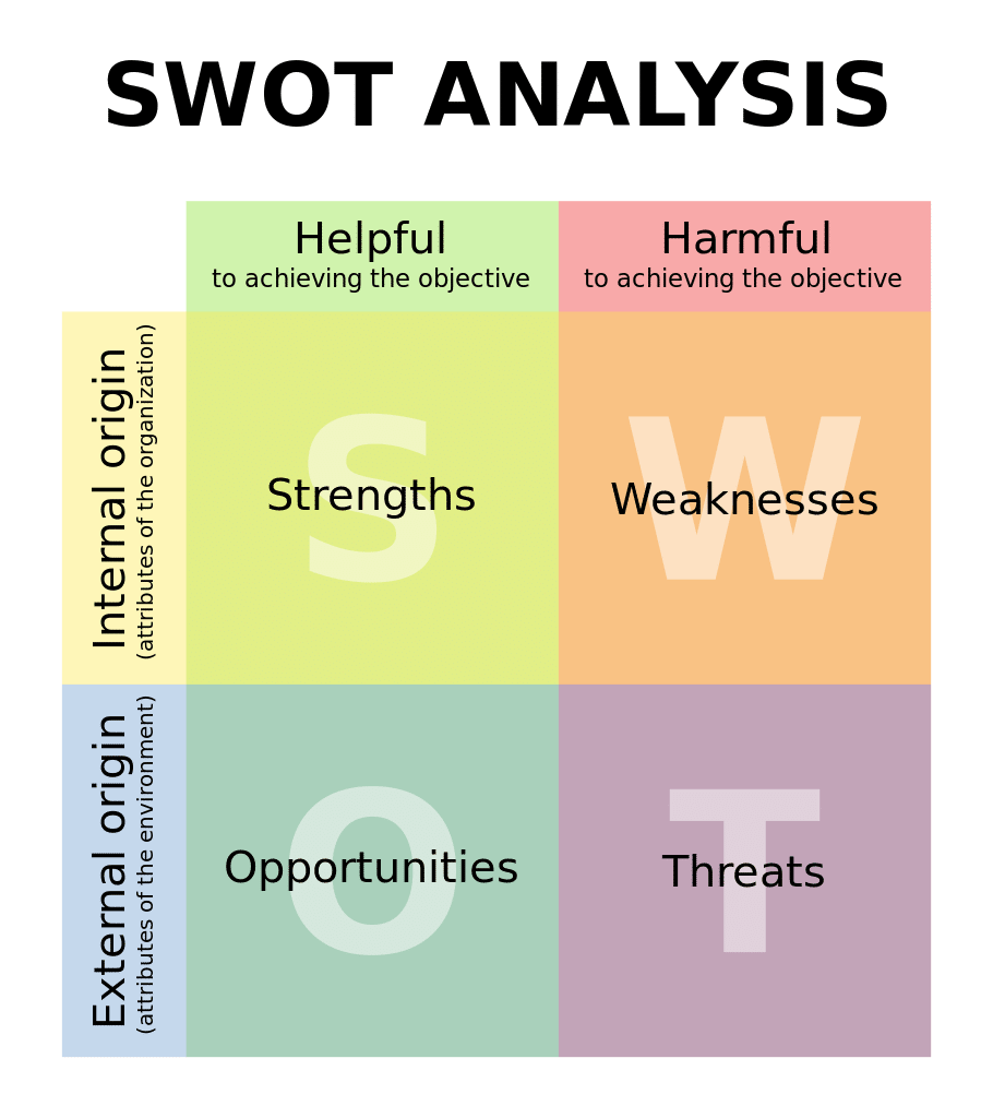 Swot analysis