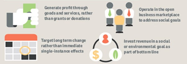 Infographic explaining the benefits of starting a social enterprise