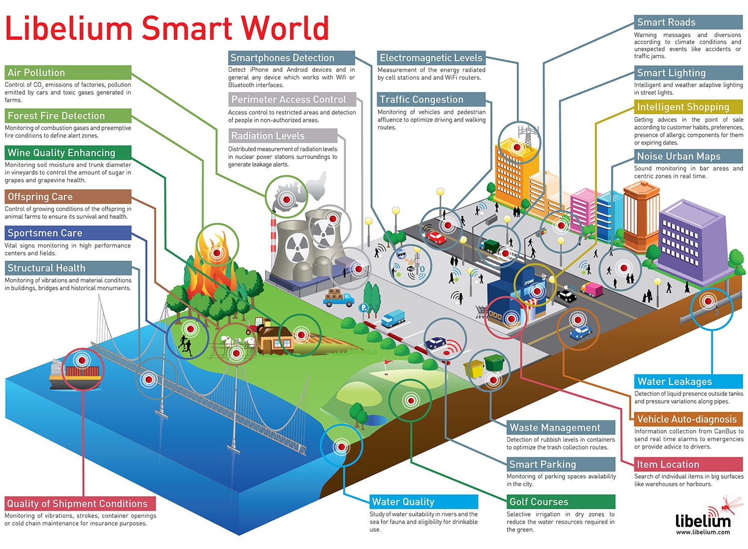 Libelium Smart World Infographic – Sensors for Smart Cities, Internet of Things and beyond