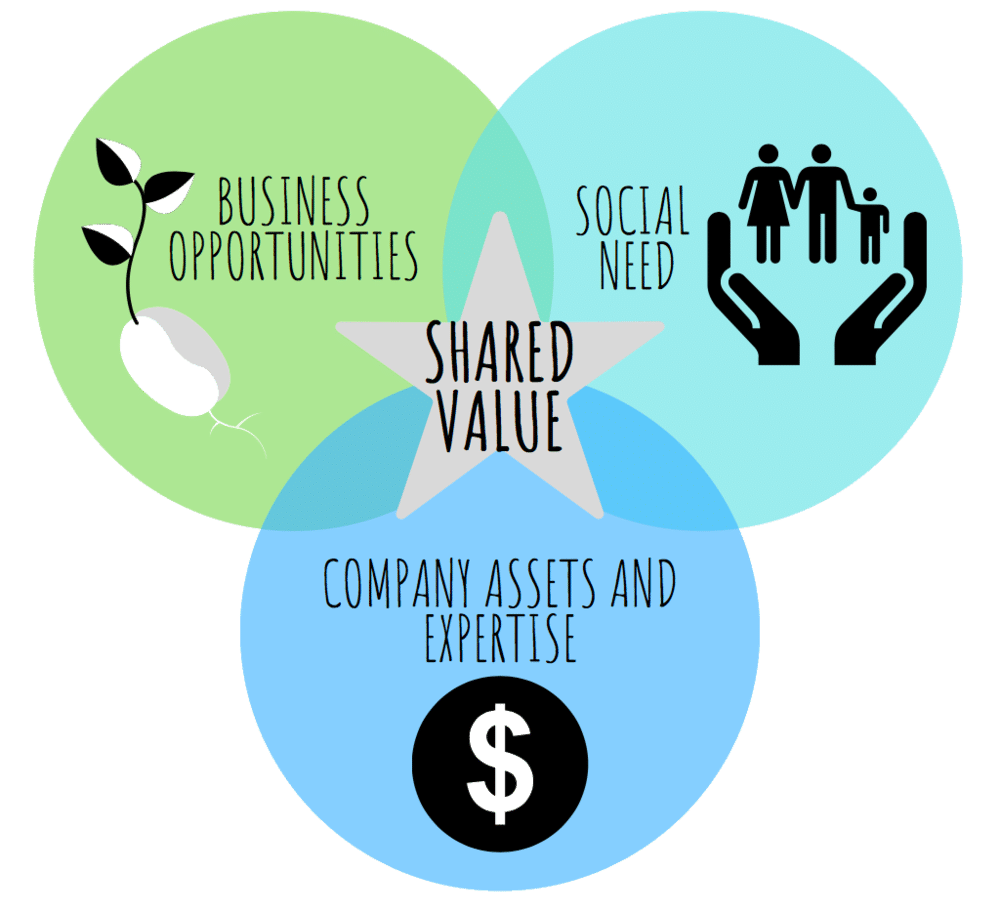 Creating shared value