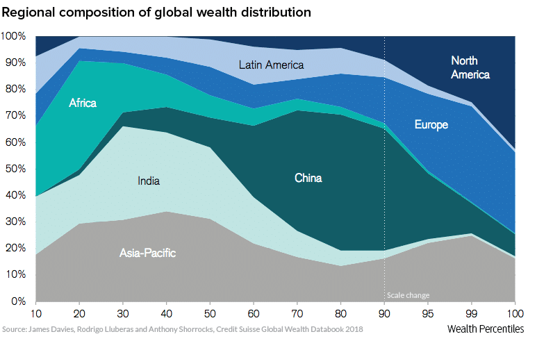 Global wealth percentile based on region (chart)
