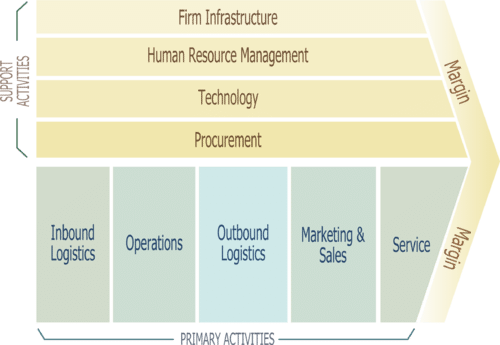 Michael Porter's Value Chain Analysis Diagram