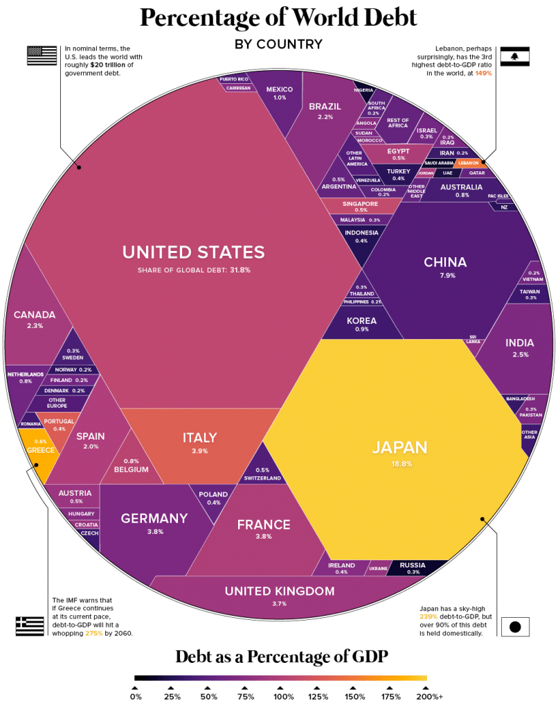 Percentage of world debt by country and GDP ratio, by Visual Capitalist