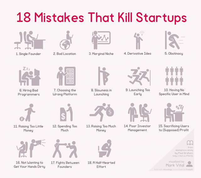 18 Mistakes That Kill Startups
