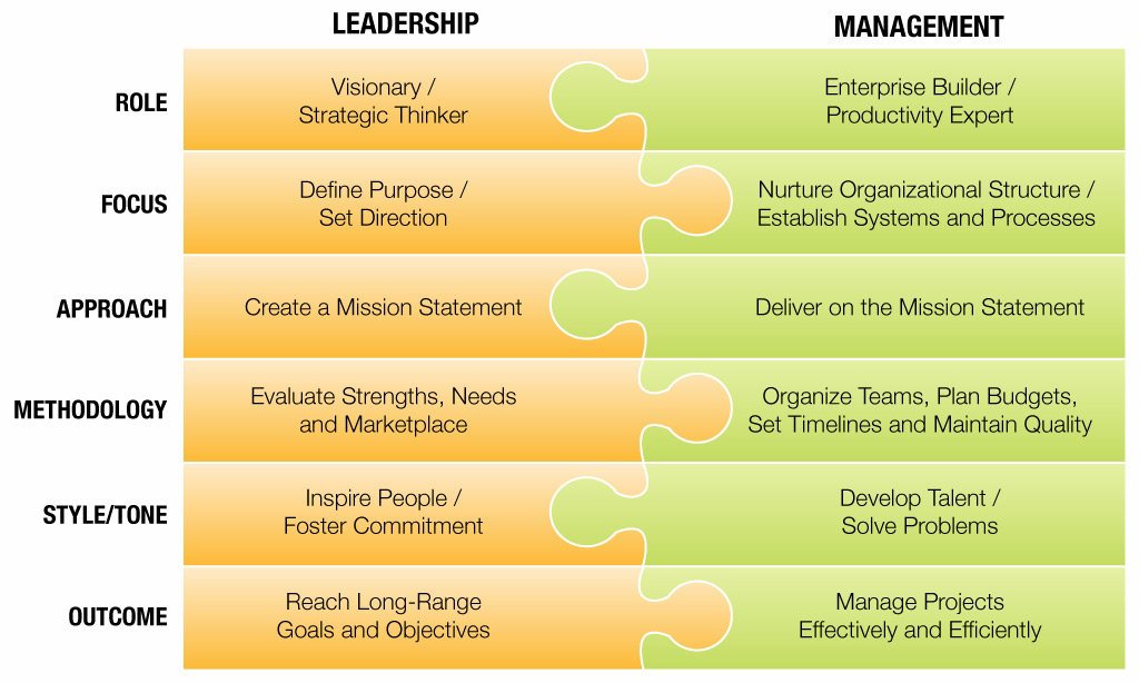 leadership compared with management in business chart