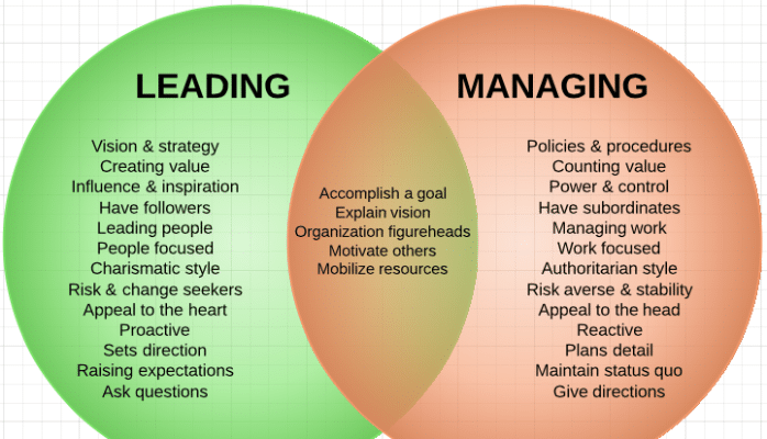 leading vs managing at work