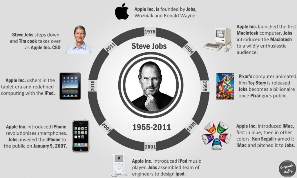 Infographic of Steve Jobs