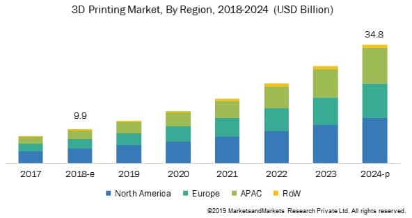3D Printing Industry Forecast 2017 to 2024
