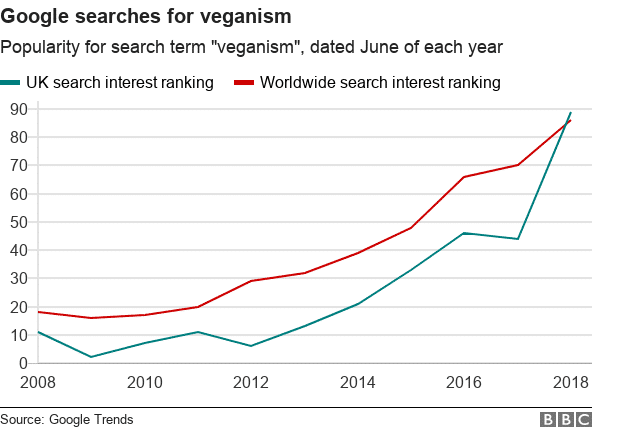 Google search term trends for veganism