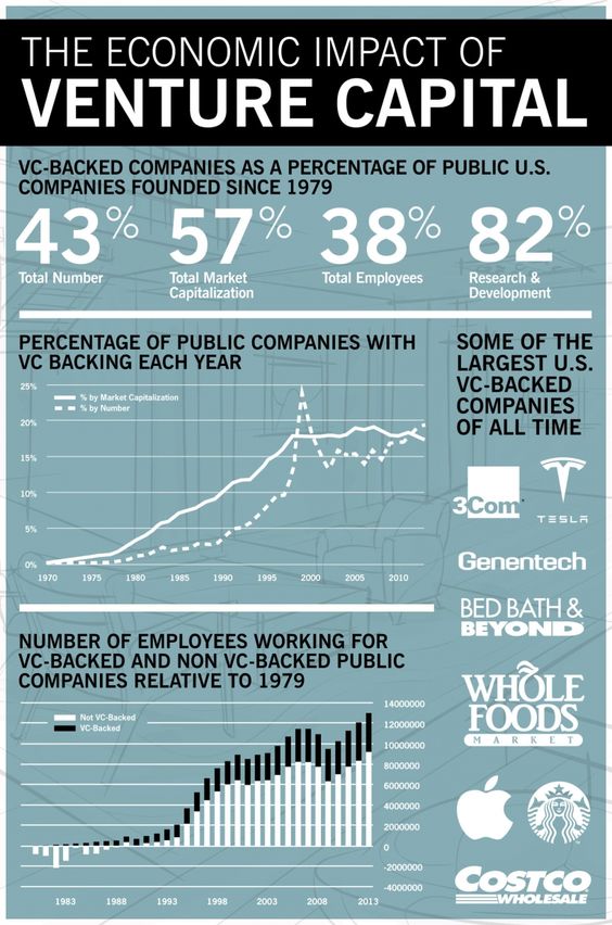 The Economic Impact of Venture Capital Statistics (Infographic)