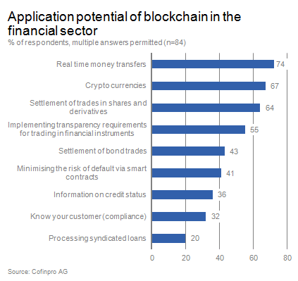 Application potential of blockchain in the financial sector statistics