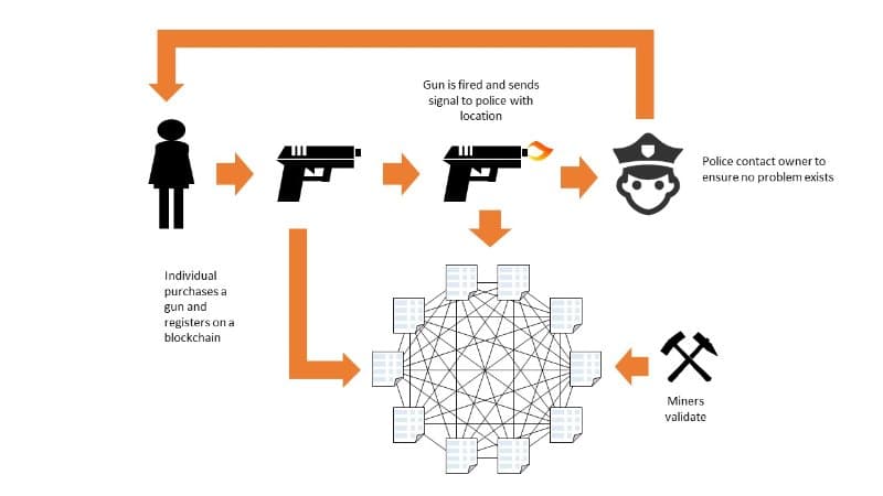 Blockchain and self regulation