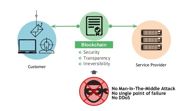 blockchain security no ddos