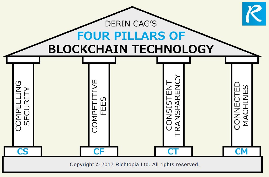 The Four Pillars of Blockchain Technology by Derin Cag