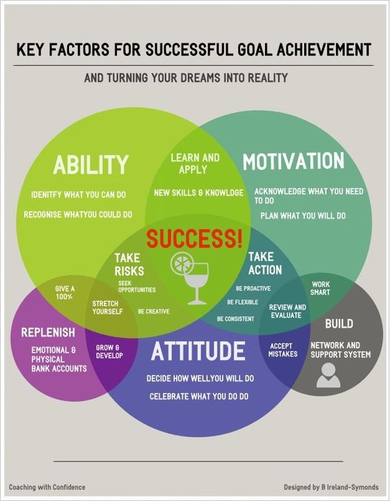 Key factors for successful goal achievement and turning dreams into reality statistics infographic