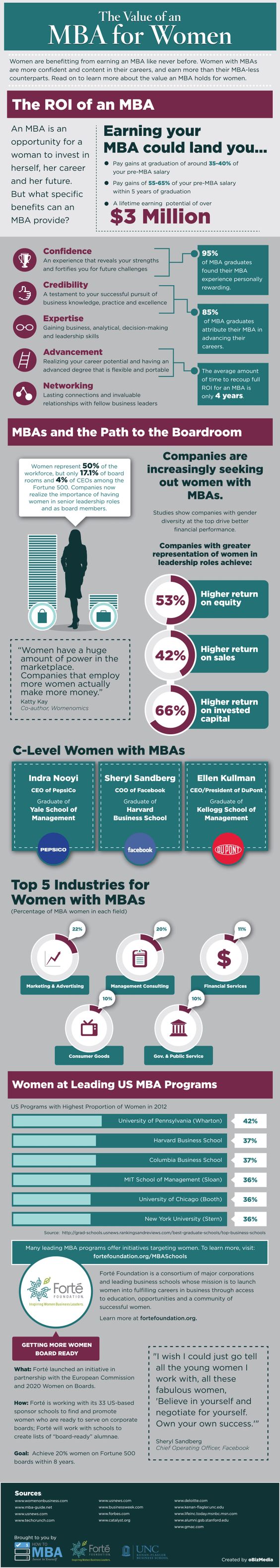 The return on investment (ROI) from an MBA statistics infographic