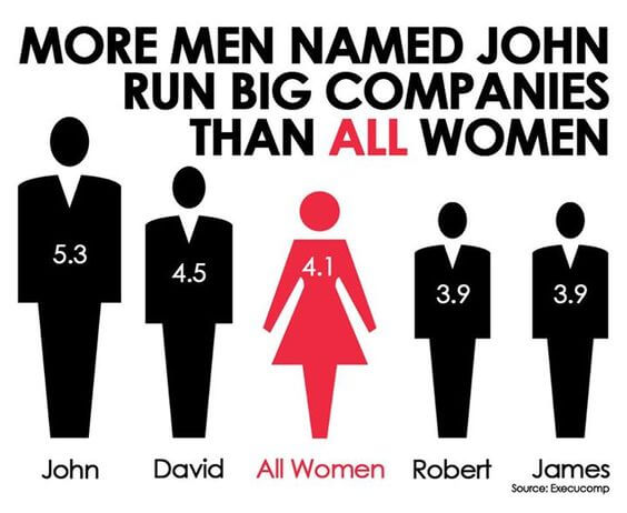 More men named john run big companies than all women