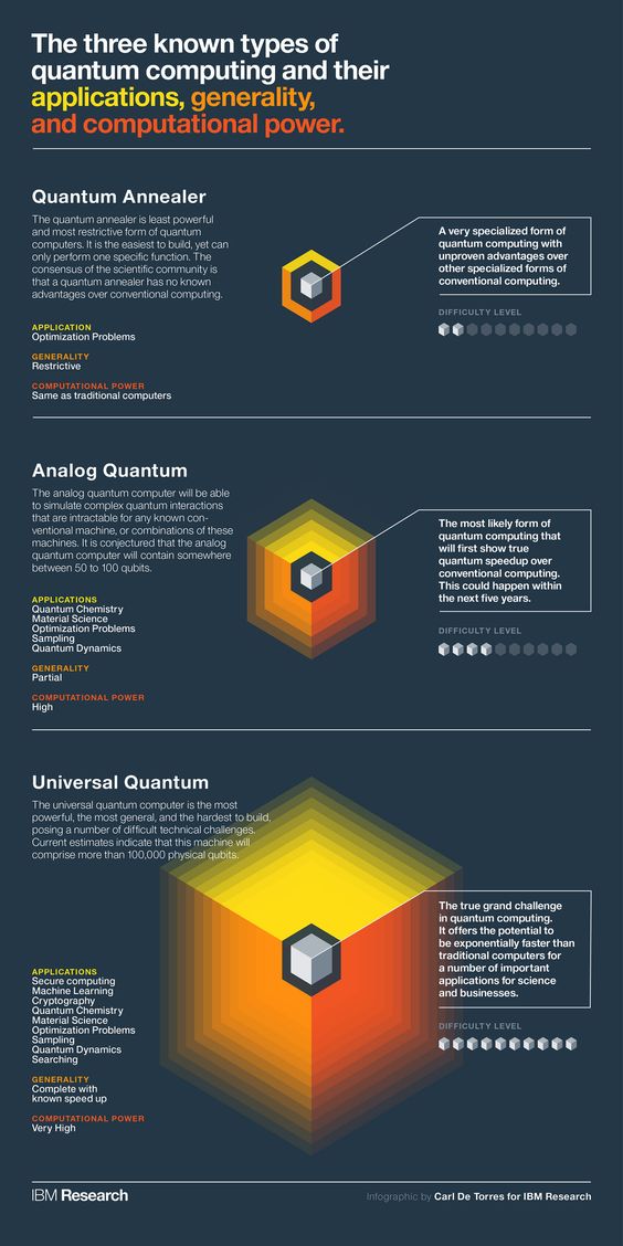 Quantum computing statistics infographic by ibm