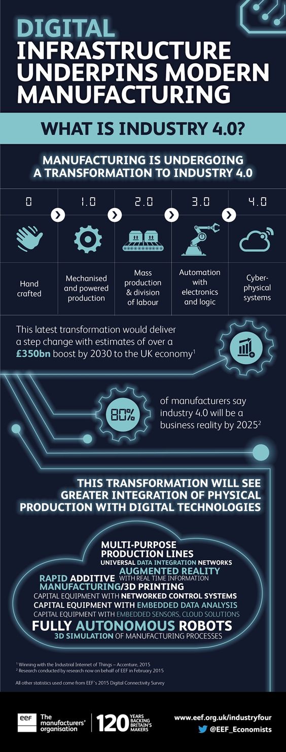 Fourth industrial revolution industry 4 infographic statistics
