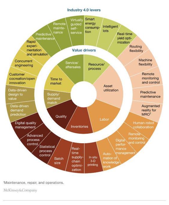 Industry 4 levers statistics