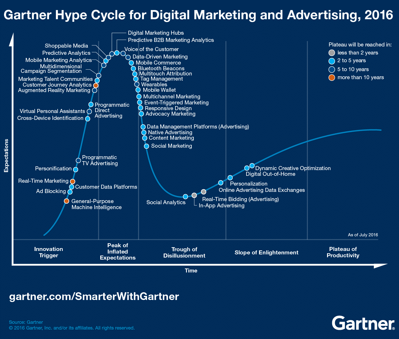 Digital marketing and advertising hype cycle for 2016 infographic statistics