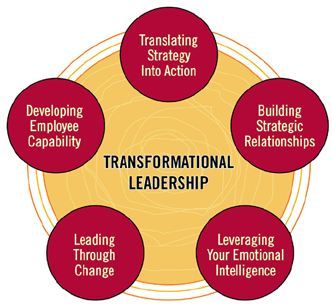 Transformational leadership graph