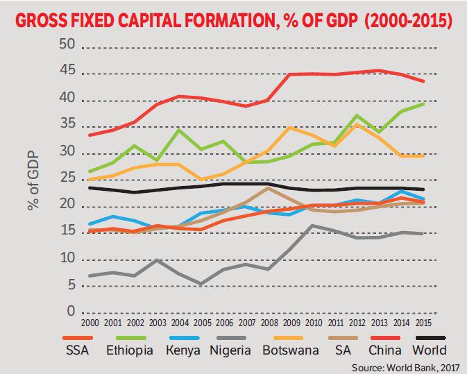 gross fixed capital formation africa gdp statistics