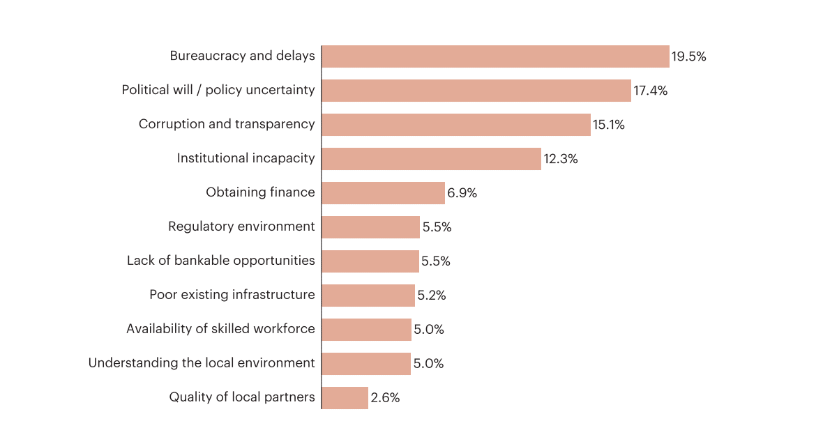 Africa investor challenges