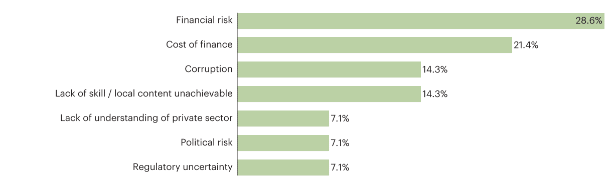 Risks unable to mitigate by Private Investors in Africa