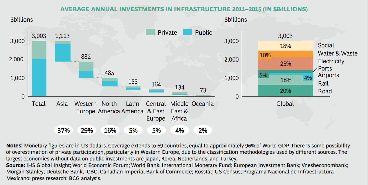 average annual investment in africa infrastructure