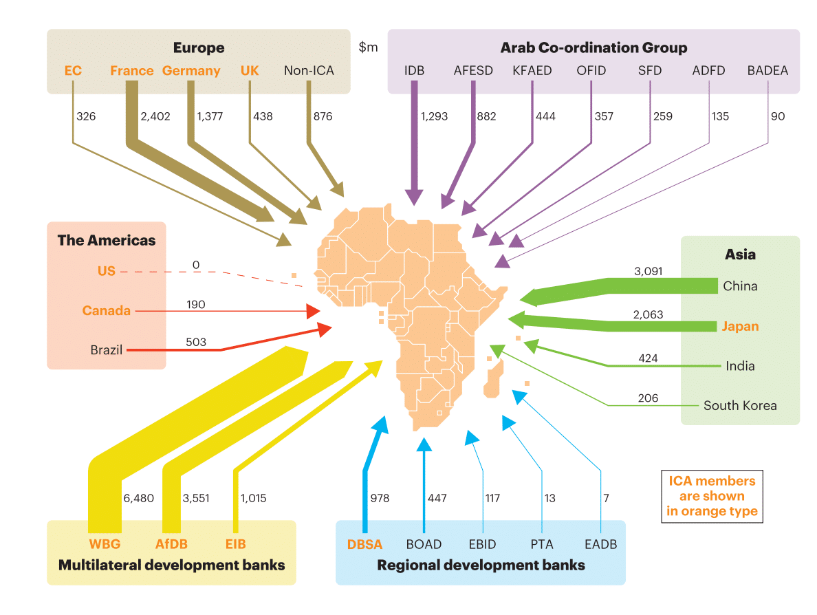 Statistics on the global financiers of Africa's infrastructure