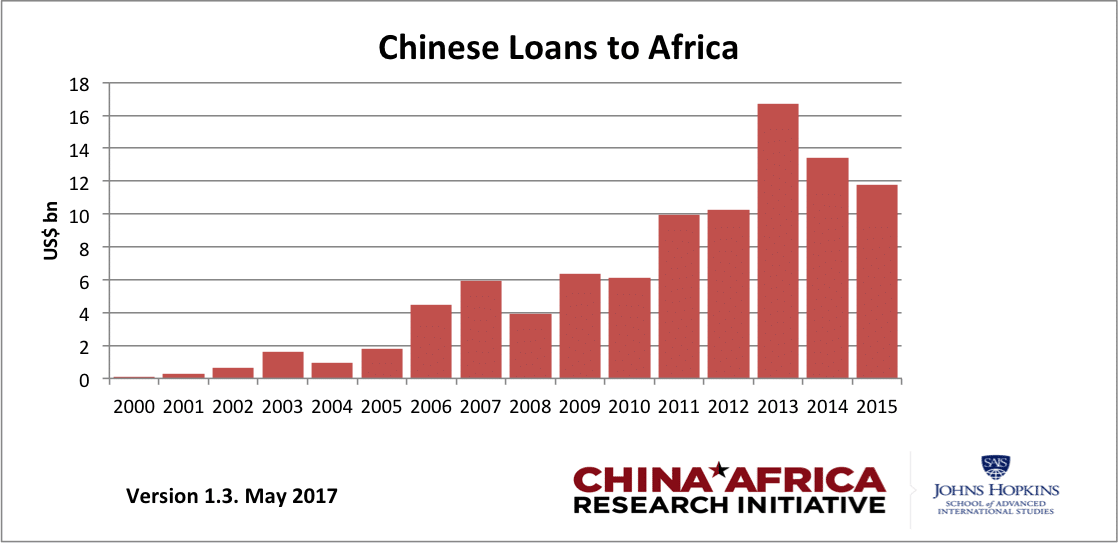 Year on year chart of Chinese loans to Africa