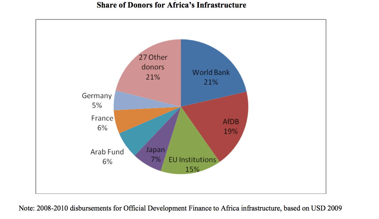 share of donors for africas infrastructure
