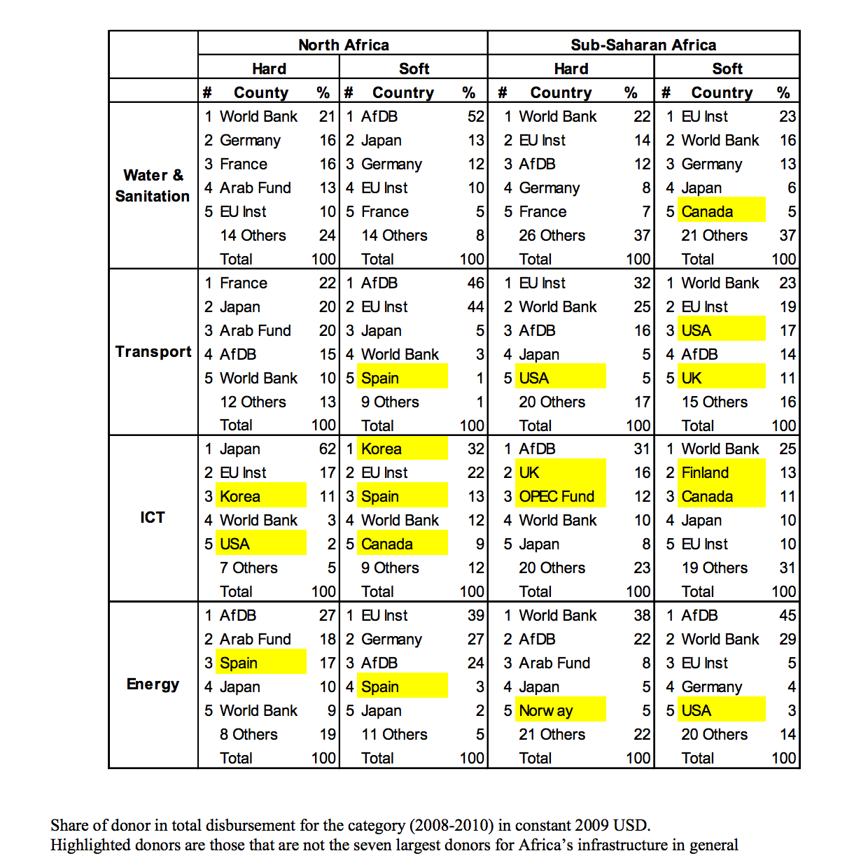 Largest Donors For Different Category Of Africa’s Infrastructure