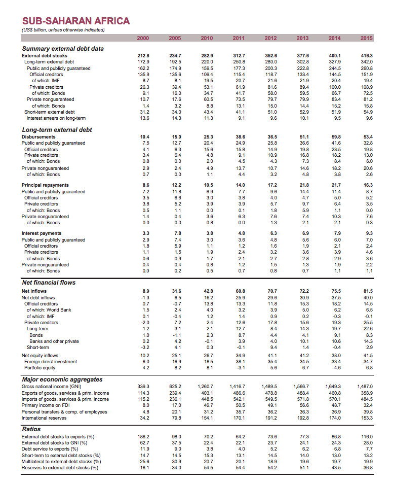 Debt in Sub-Sahran Africa statistics