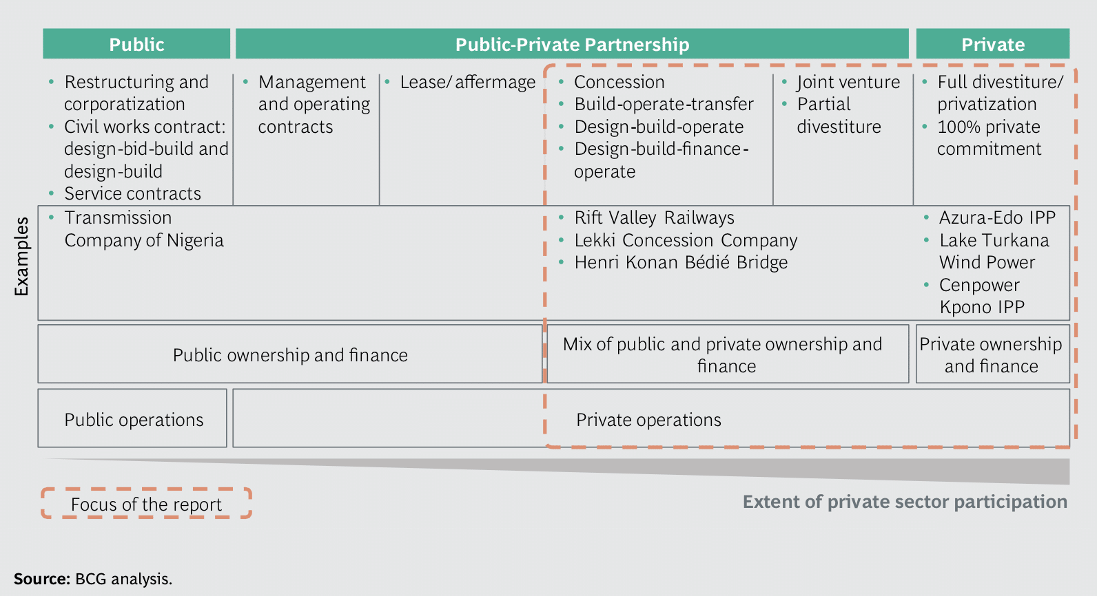 restructuring data Africa