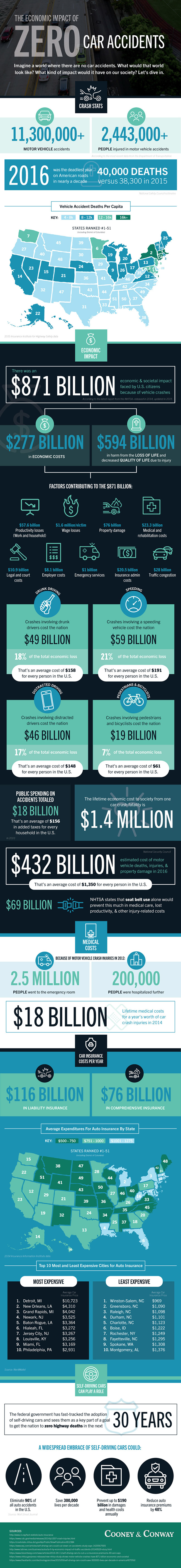 The economic impact of zero car accidents infographic statistics