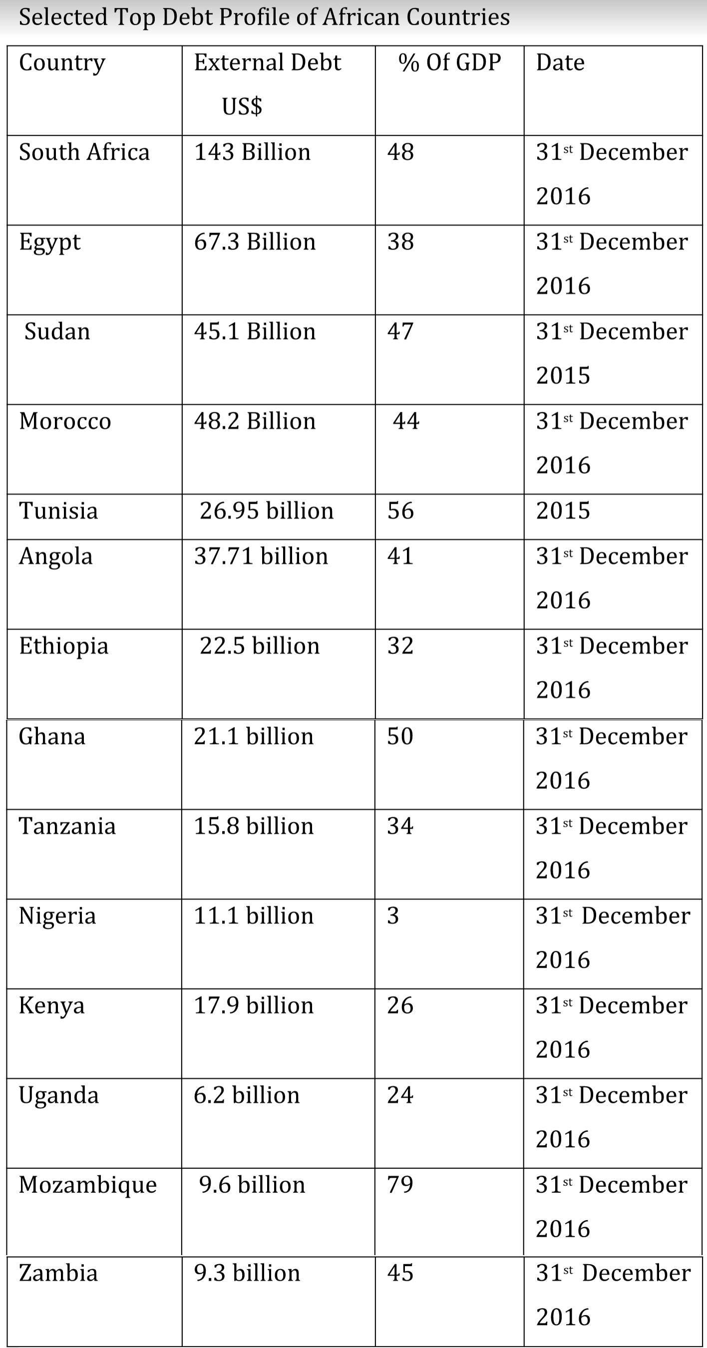 Top debt profiles of African countries