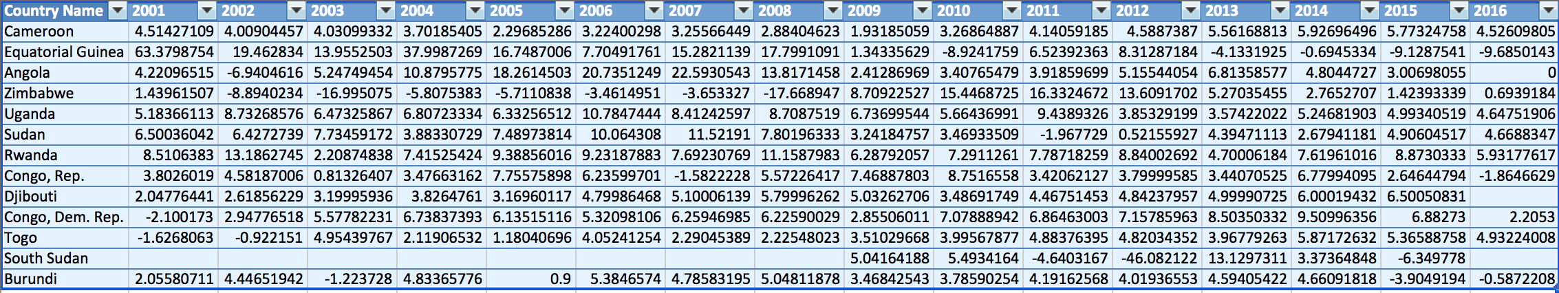 Annual growth rate (%) in Longest Serving President countries between 2001 and 2016