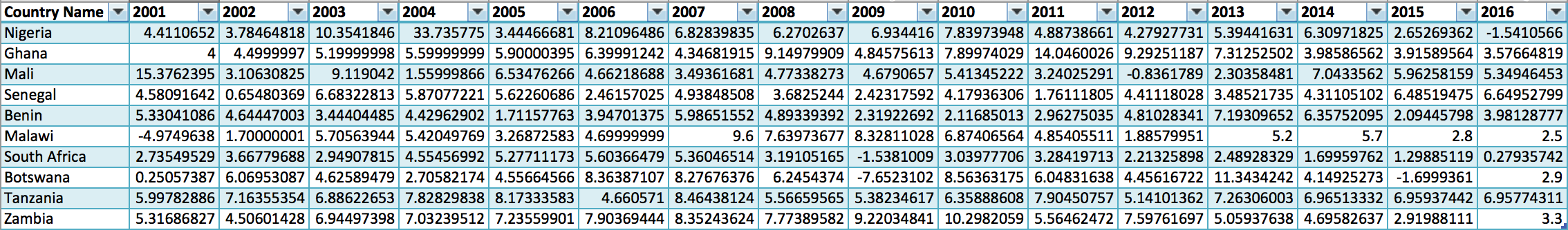 Annual growth rate (%) in Democracy Stable Countries between 2001 and 2016