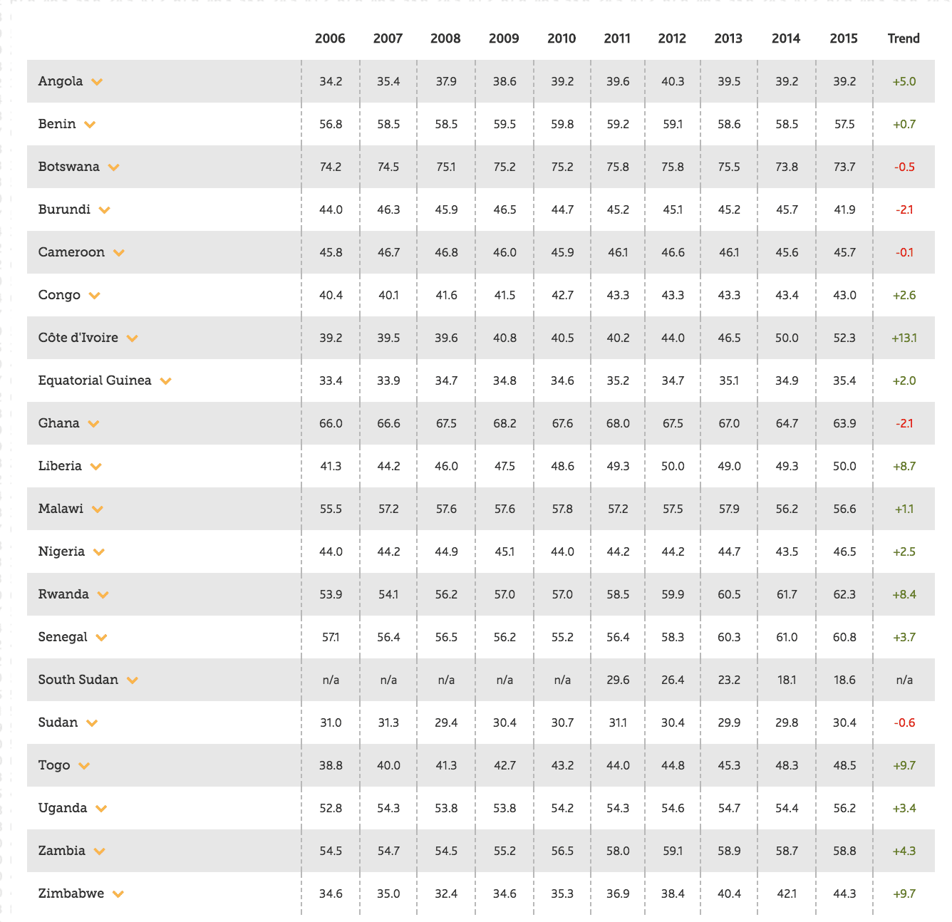 Democracy ranked in African countries