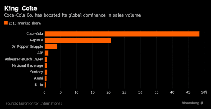 Euromonitor International, 2017, Sure Dividend: Coca-Cola’s Growth Potential and Market Share